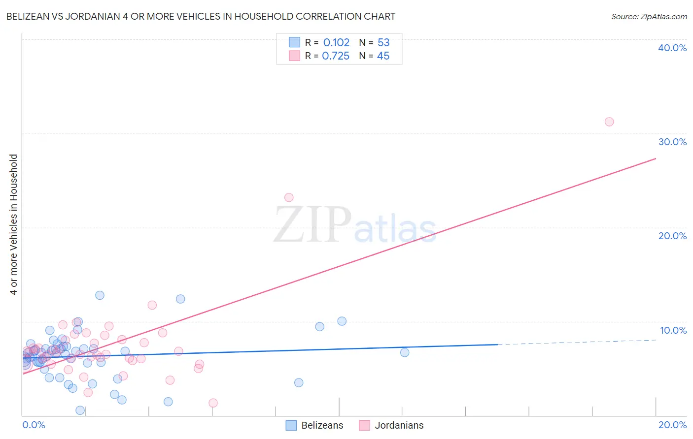 Belizean vs Jordanian 4 or more Vehicles in Household