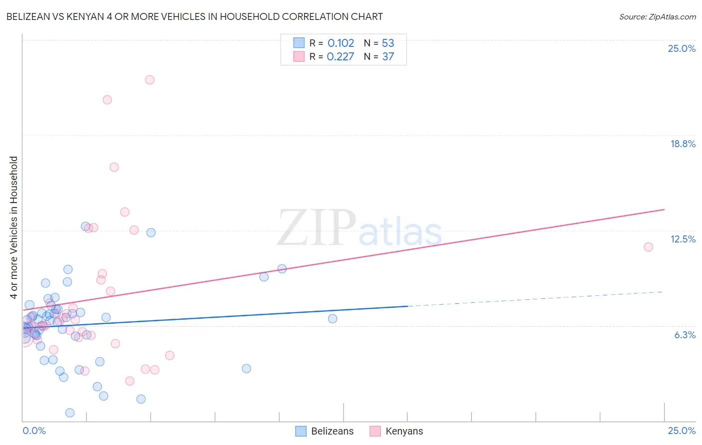 Belizean vs Kenyan 4 or more Vehicles in Household