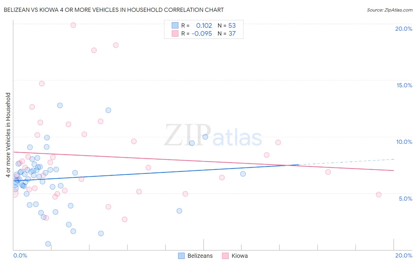 Belizean vs Kiowa 4 or more Vehicles in Household