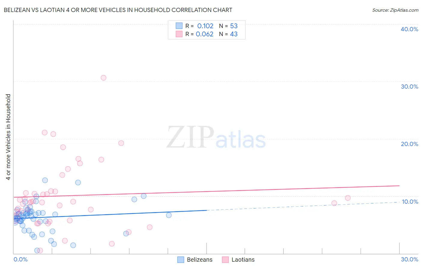 Belizean vs Laotian 4 or more Vehicles in Household