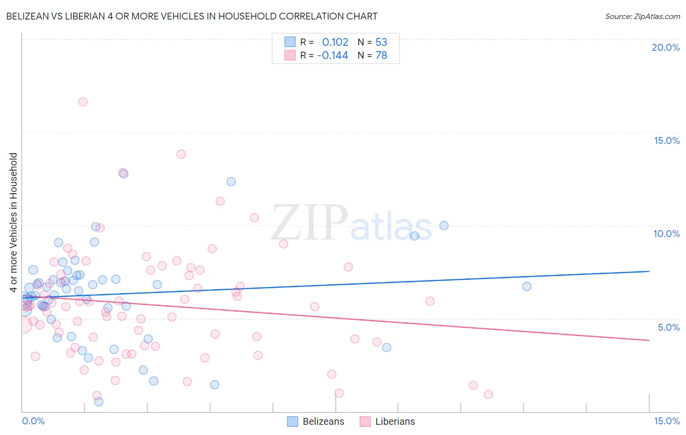 Belizean vs Liberian 4 or more Vehicles in Household