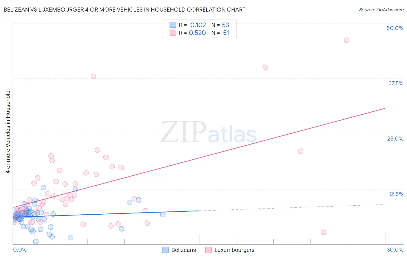 Belizean vs Luxembourger 4 or more Vehicles in Household