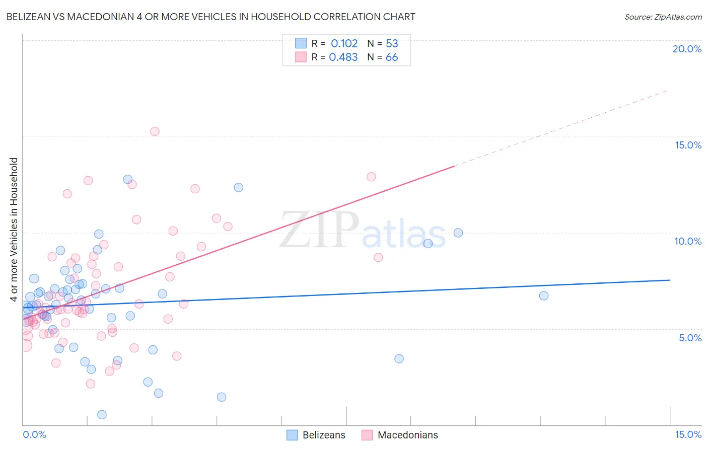 Belizean vs Macedonian 4 or more Vehicles in Household