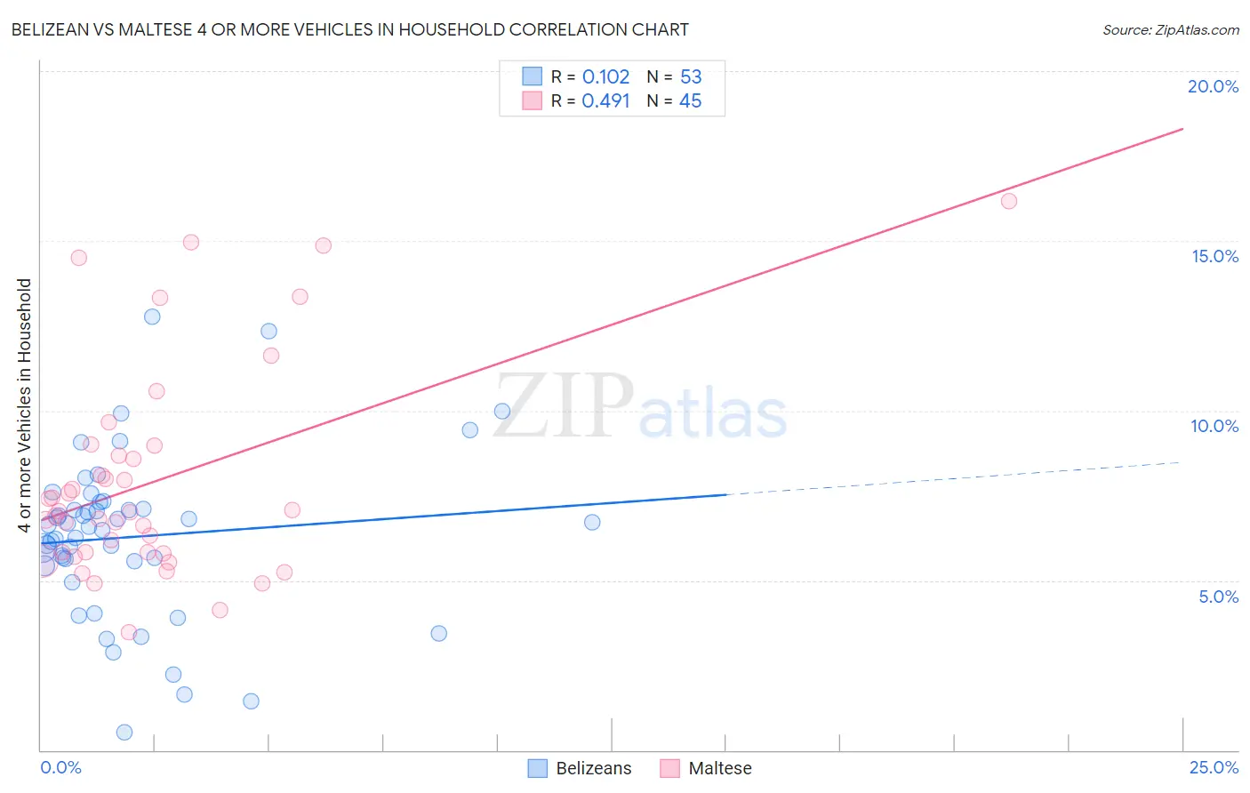 Belizean vs Maltese 4 or more Vehicles in Household