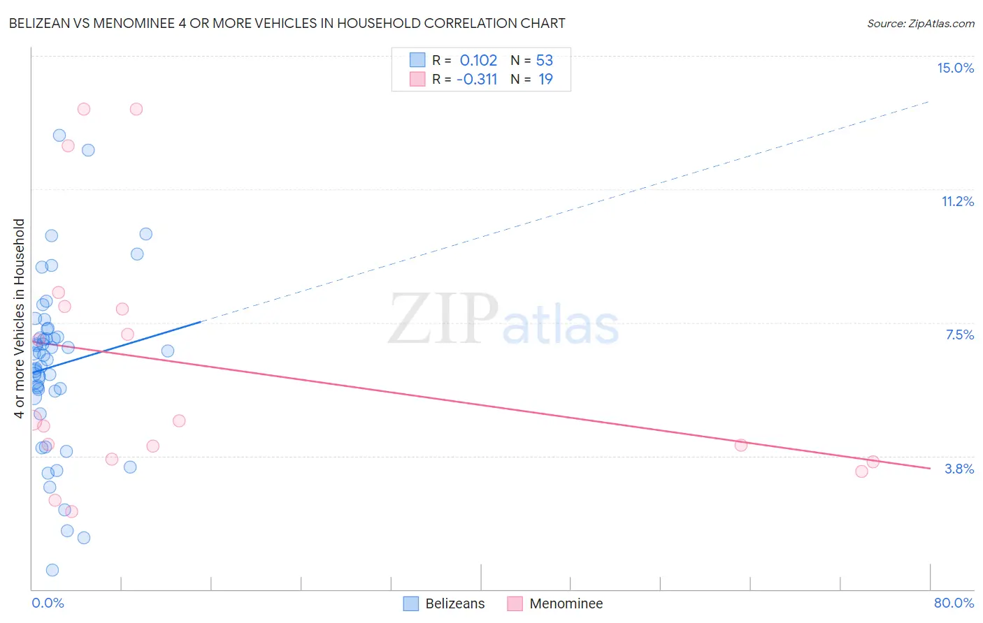 Belizean vs Menominee 4 or more Vehicles in Household
