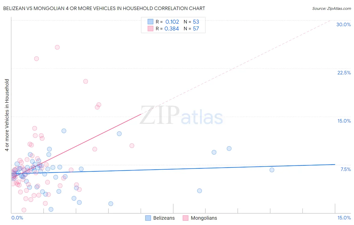 Belizean vs Mongolian 4 or more Vehicles in Household