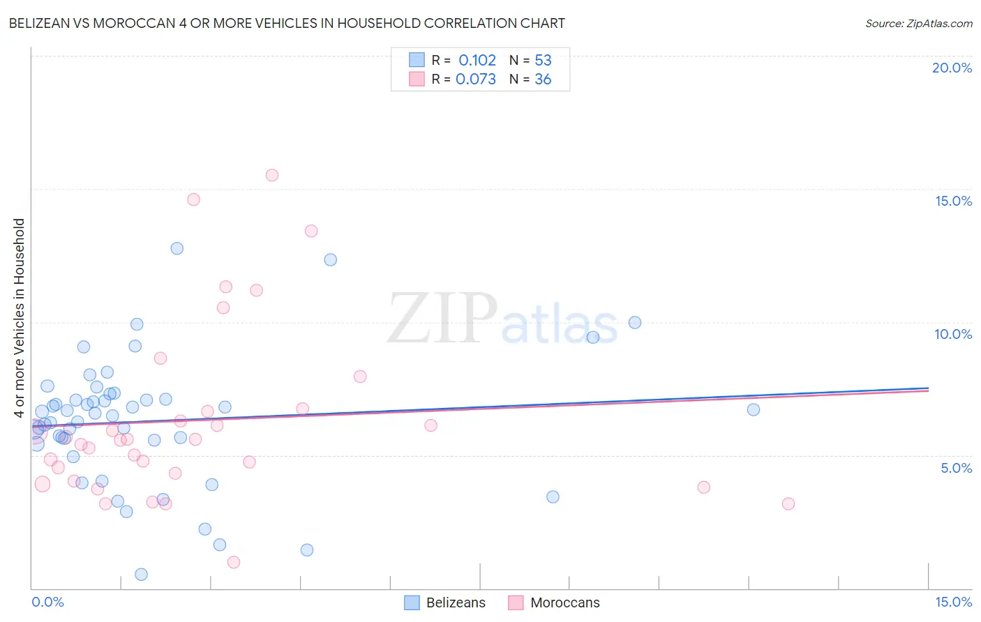 Belizean vs Moroccan 4 or more Vehicles in Household
