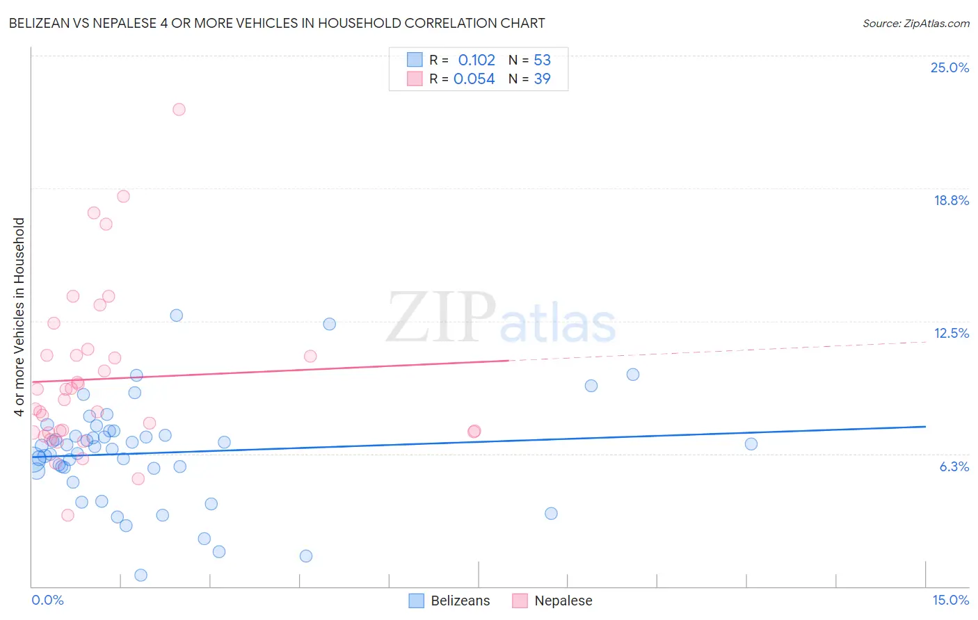 Belizean vs Nepalese 4 or more Vehicles in Household
