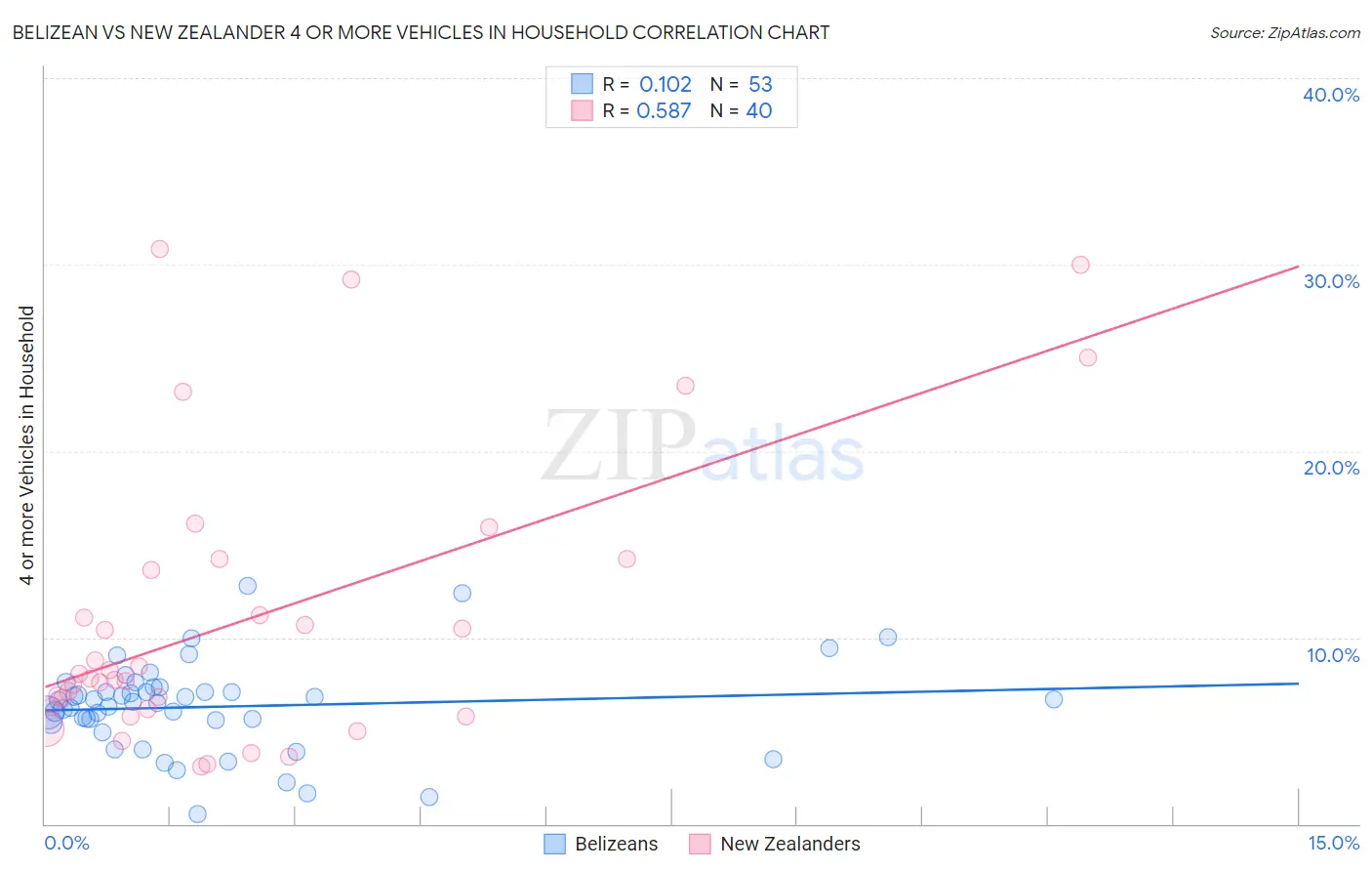 Belizean vs New Zealander 4 or more Vehicles in Household