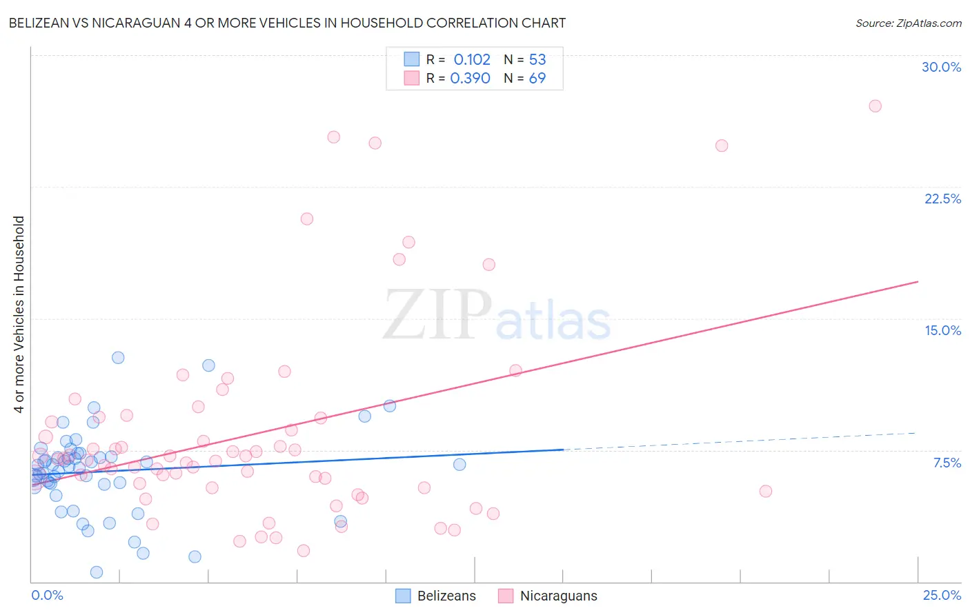 Belizean vs Nicaraguan 4 or more Vehicles in Household