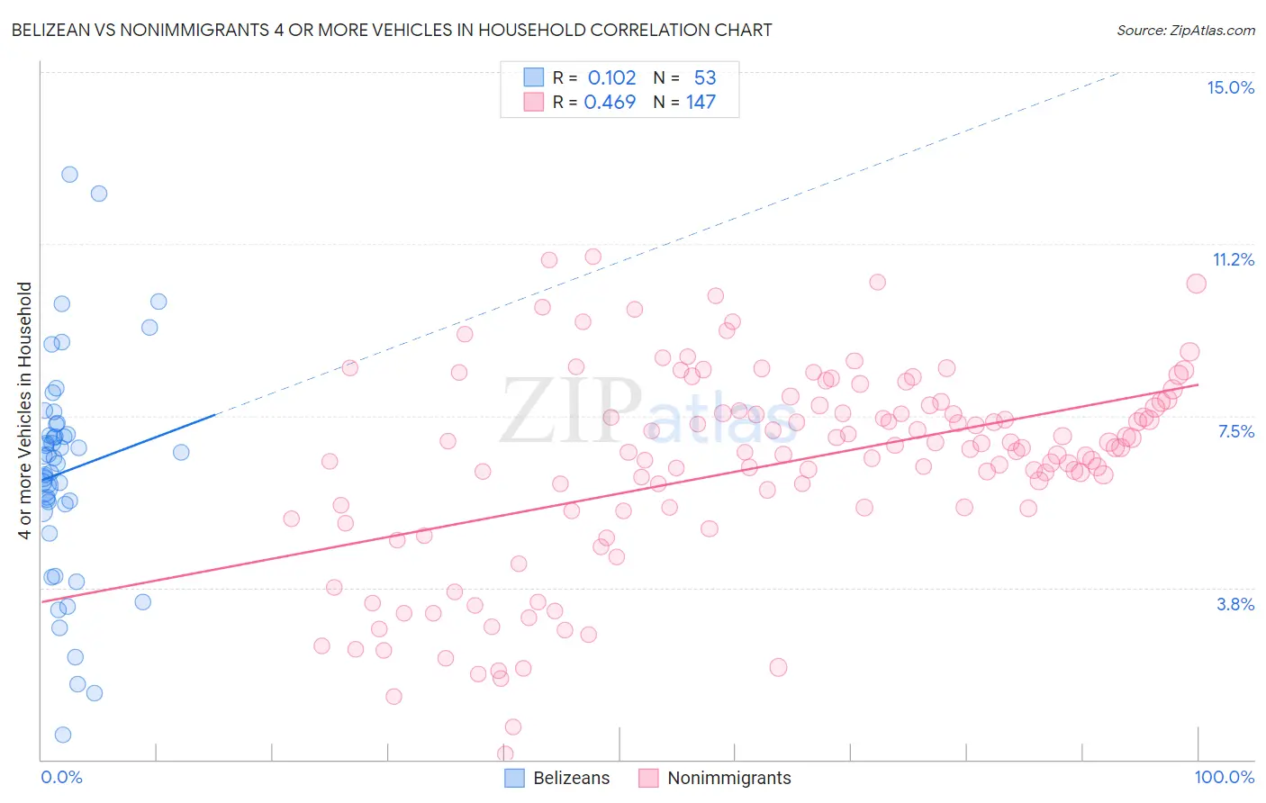 Belizean vs Nonimmigrants 4 or more Vehicles in Household