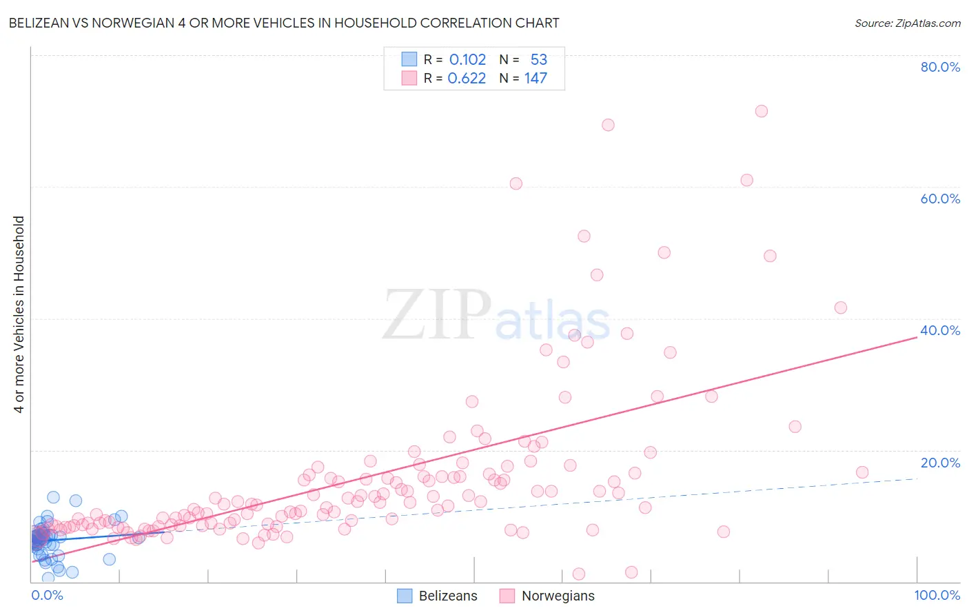 Belizean vs Norwegian 4 or more Vehicles in Household