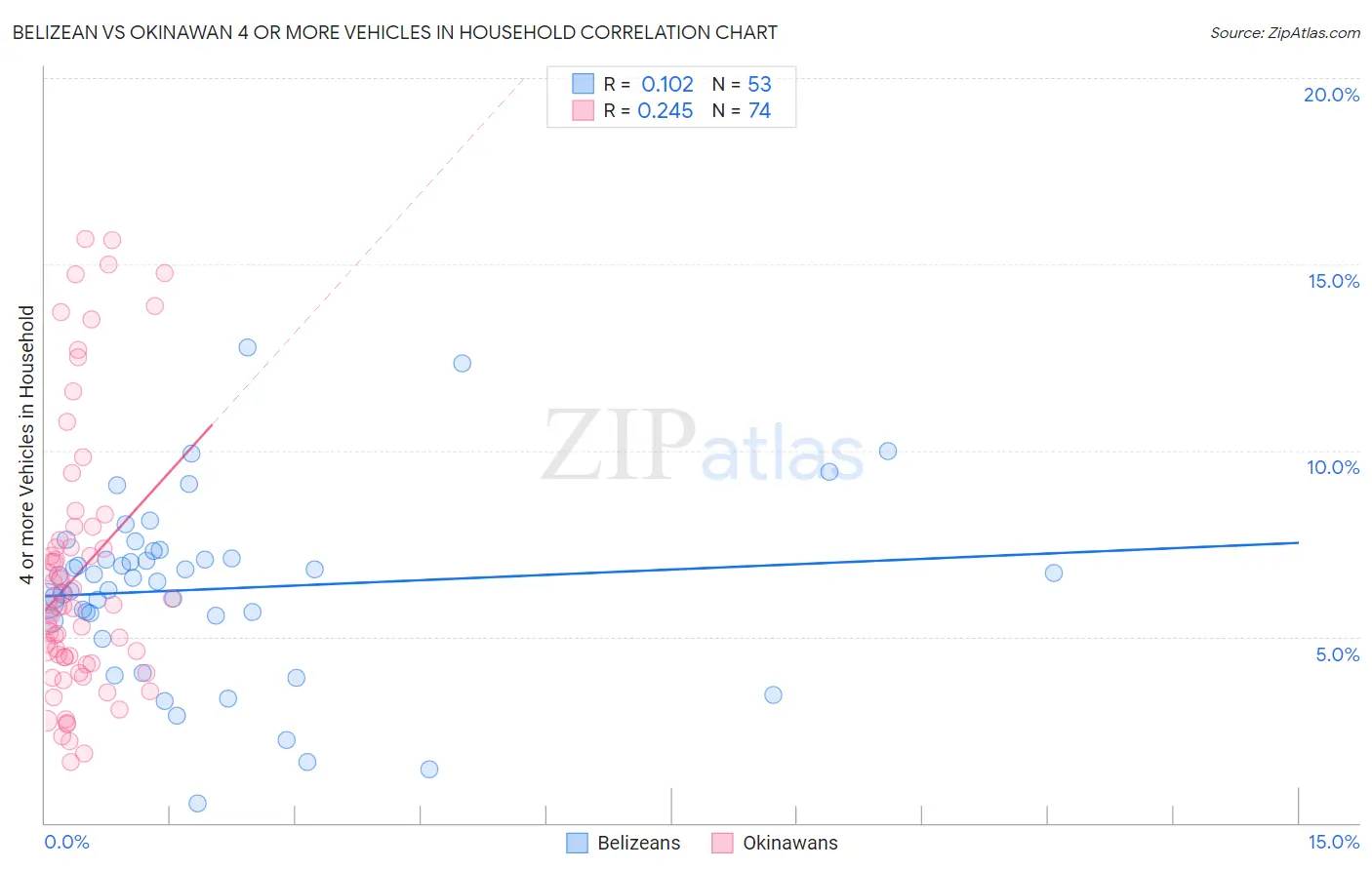 Belizean vs Okinawan 4 or more Vehicles in Household