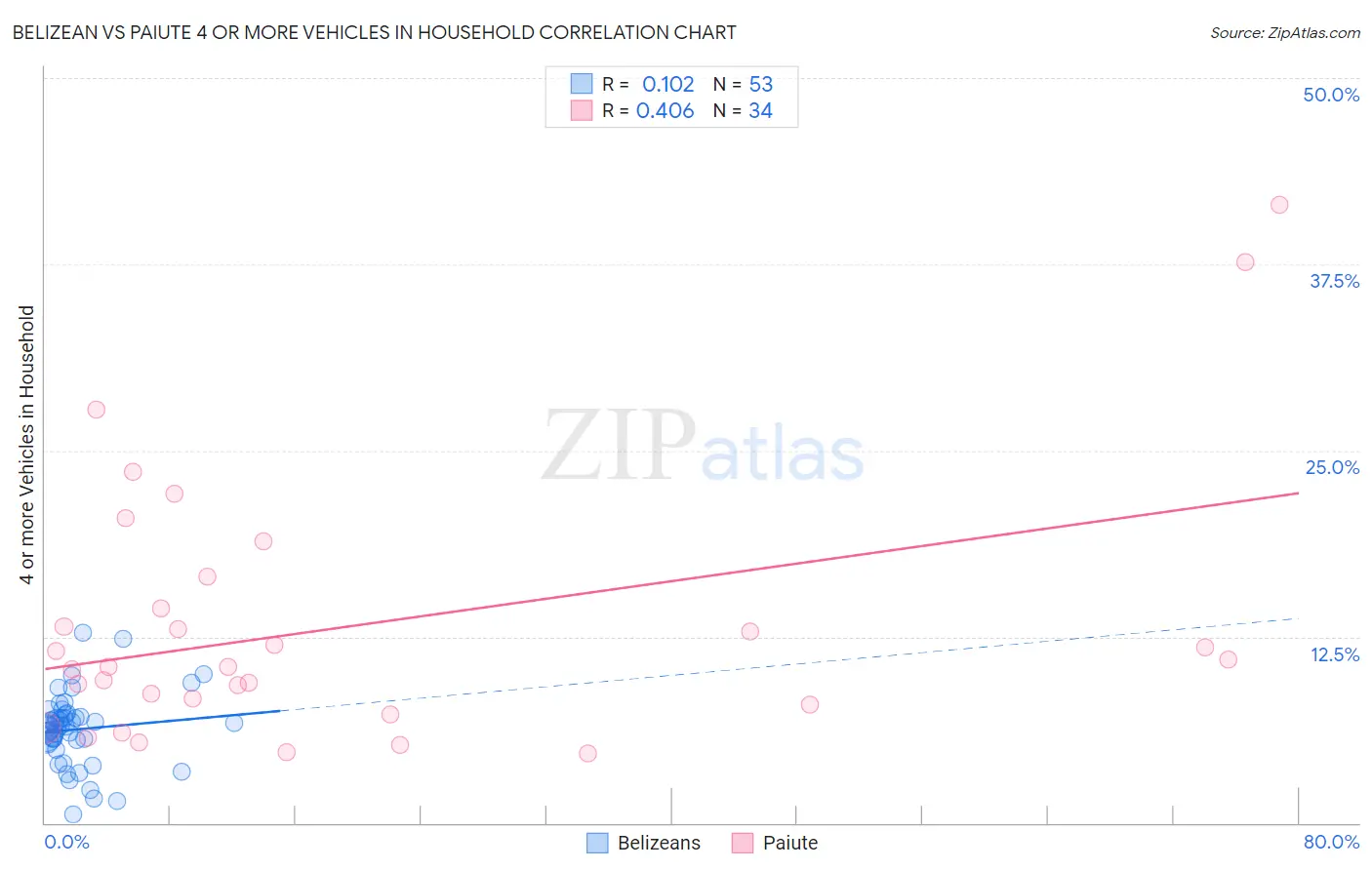 Belizean vs Paiute 4 or more Vehicles in Household