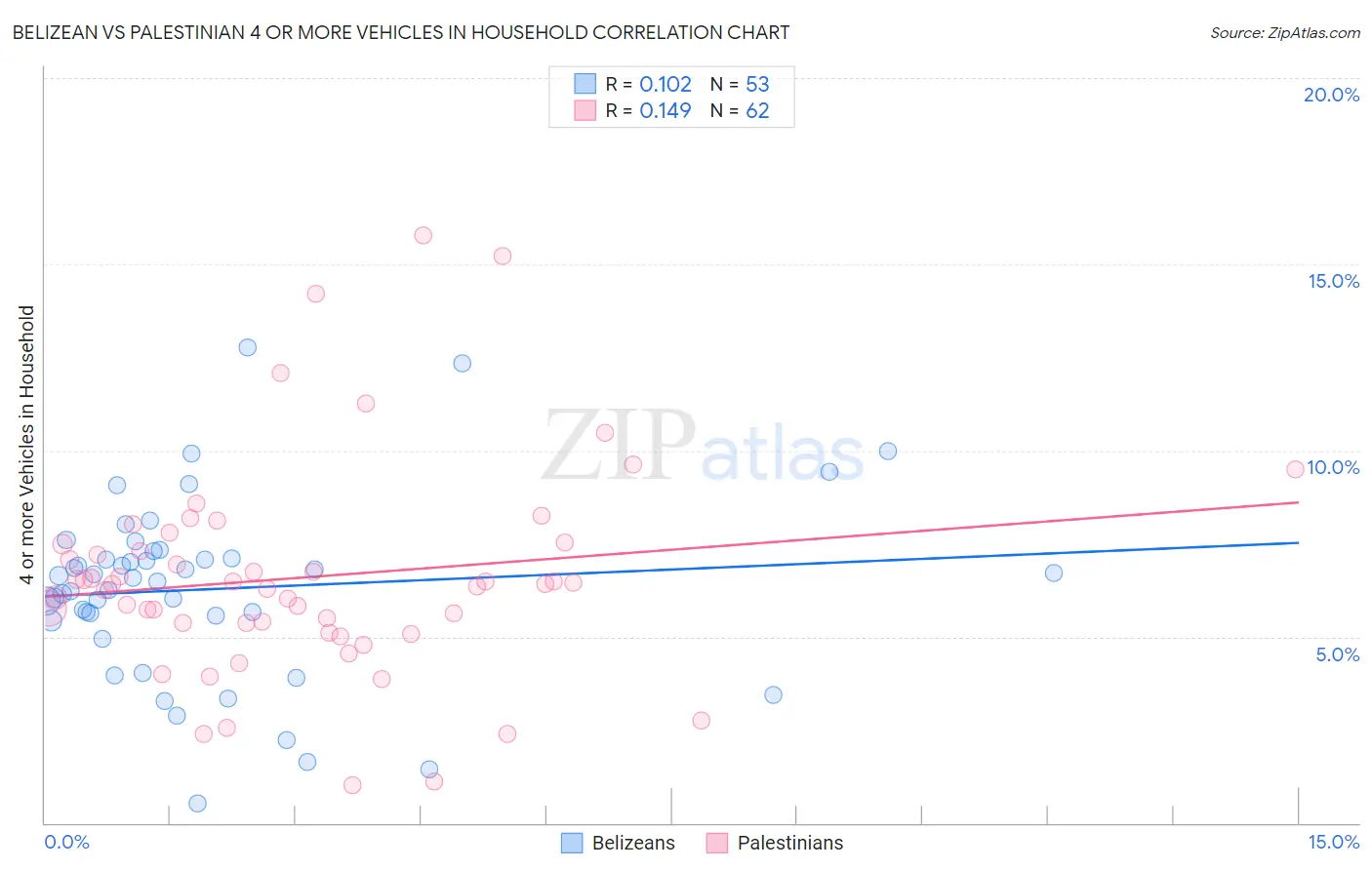 Belizean vs Palestinian 4 or more Vehicles in Household