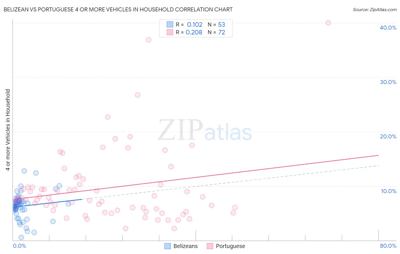 Belizean vs Portuguese 4 or more Vehicles in Household