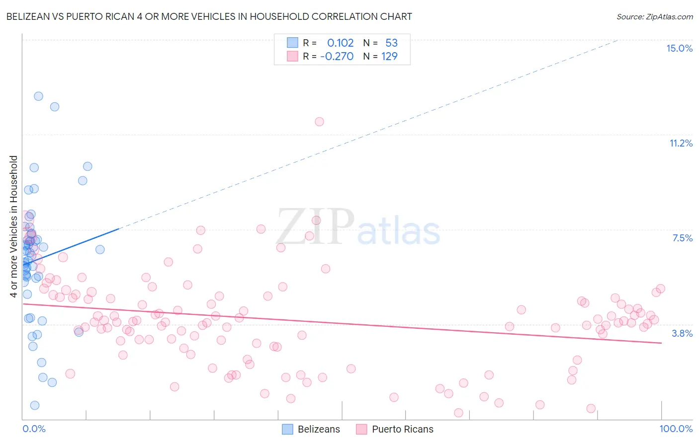 Belizean vs Puerto Rican 4 or more Vehicles in Household