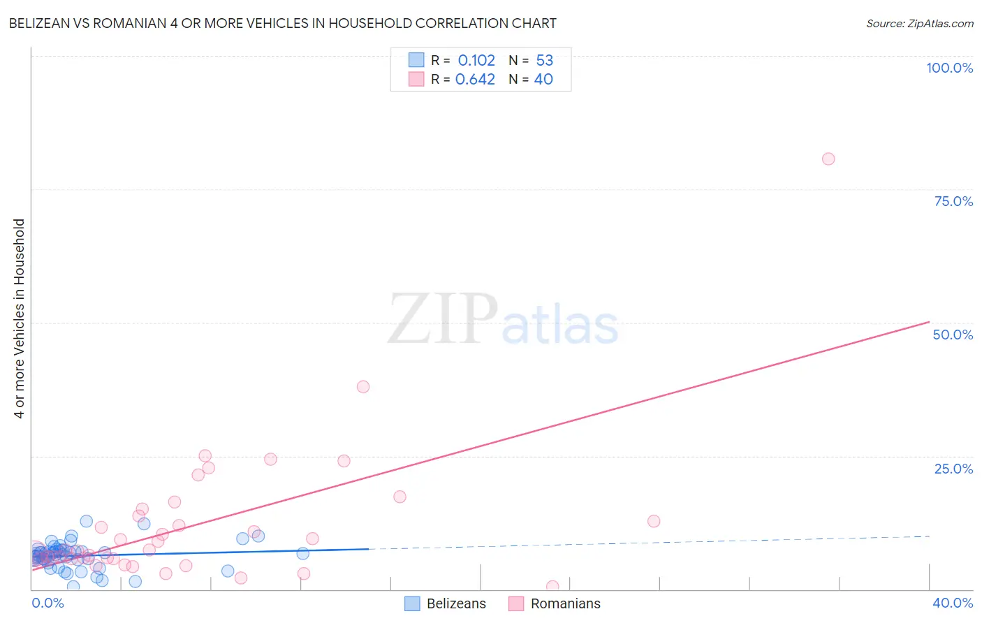 Belizean vs Romanian 4 or more Vehicles in Household