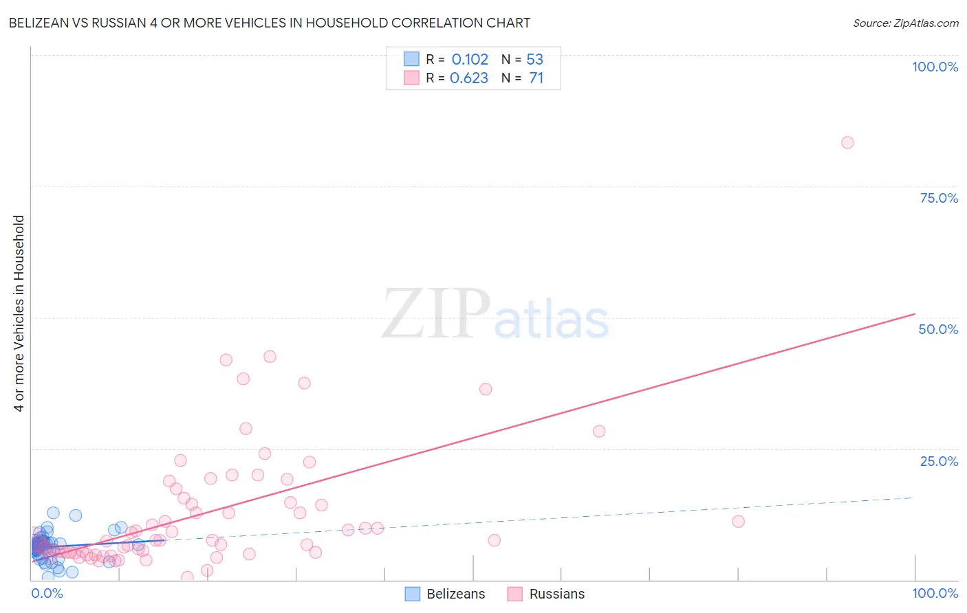 Belizean vs Russian 4 or more Vehicles in Household