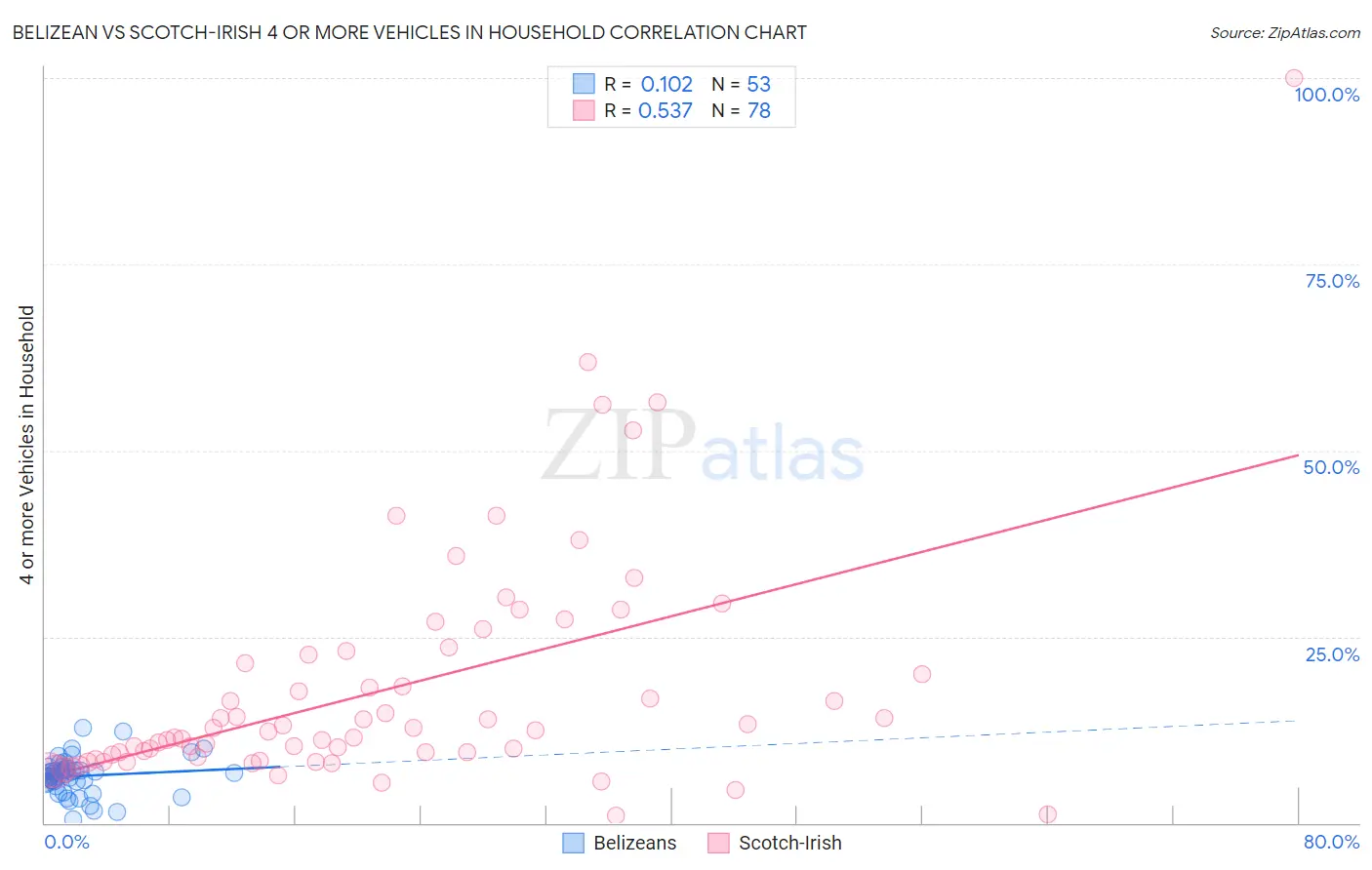 Belizean vs Scotch-Irish 4 or more Vehicles in Household