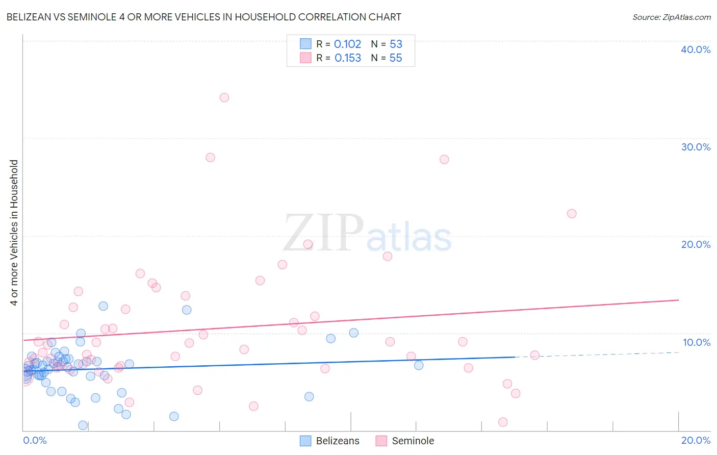 Belizean vs Seminole 4 or more Vehicles in Household