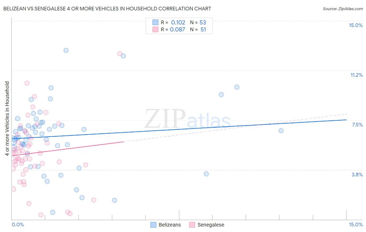 Belizean vs Senegalese 4 or more Vehicles in Household