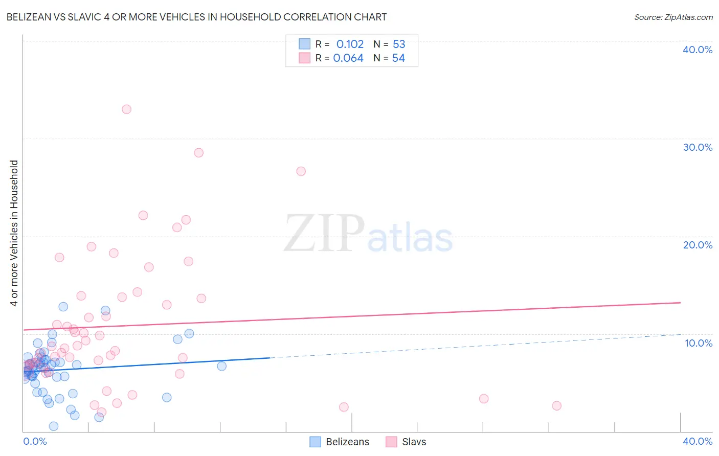 Belizean vs Slavic 4 or more Vehicles in Household