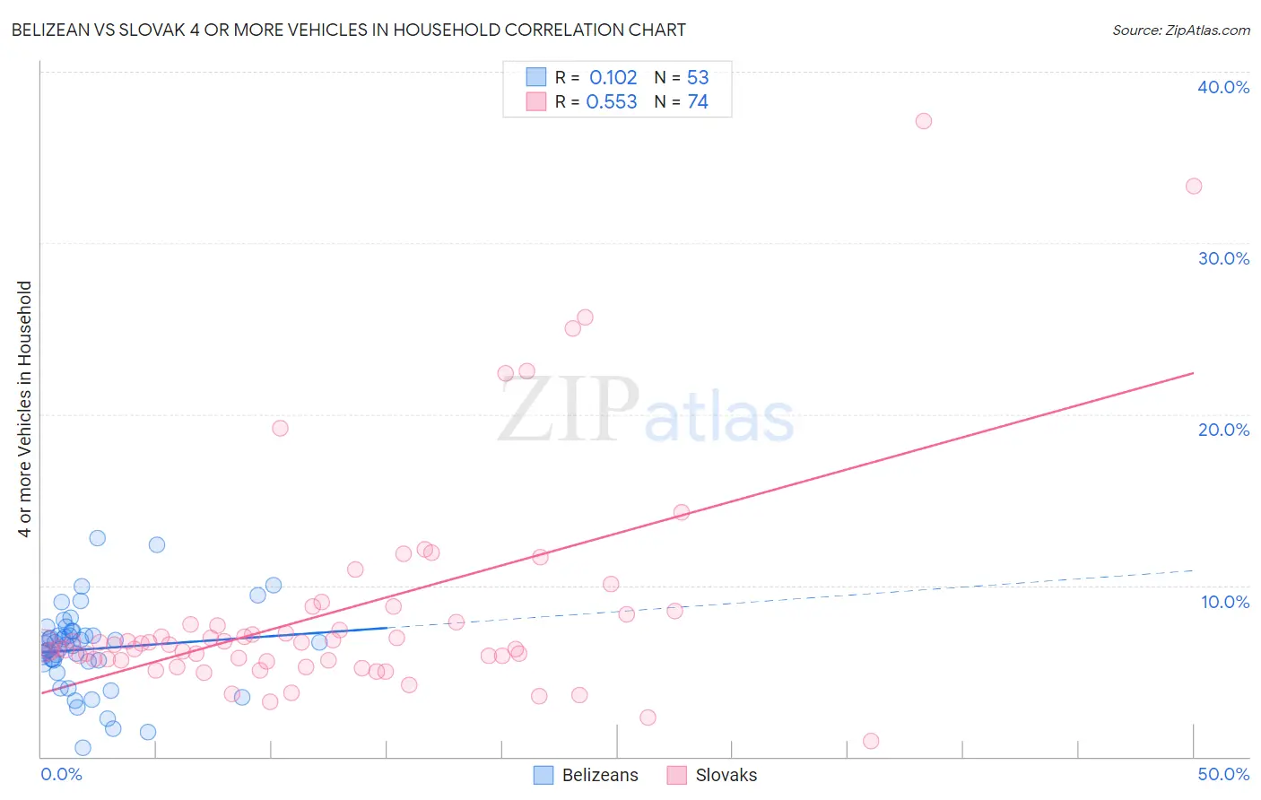 Belizean vs Slovak 4 or more Vehicles in Household