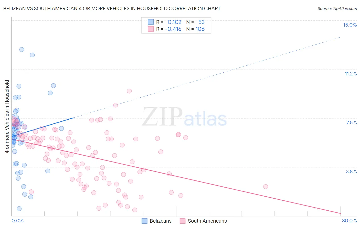 Belizean vs South American 4 or more Vehicles in Household