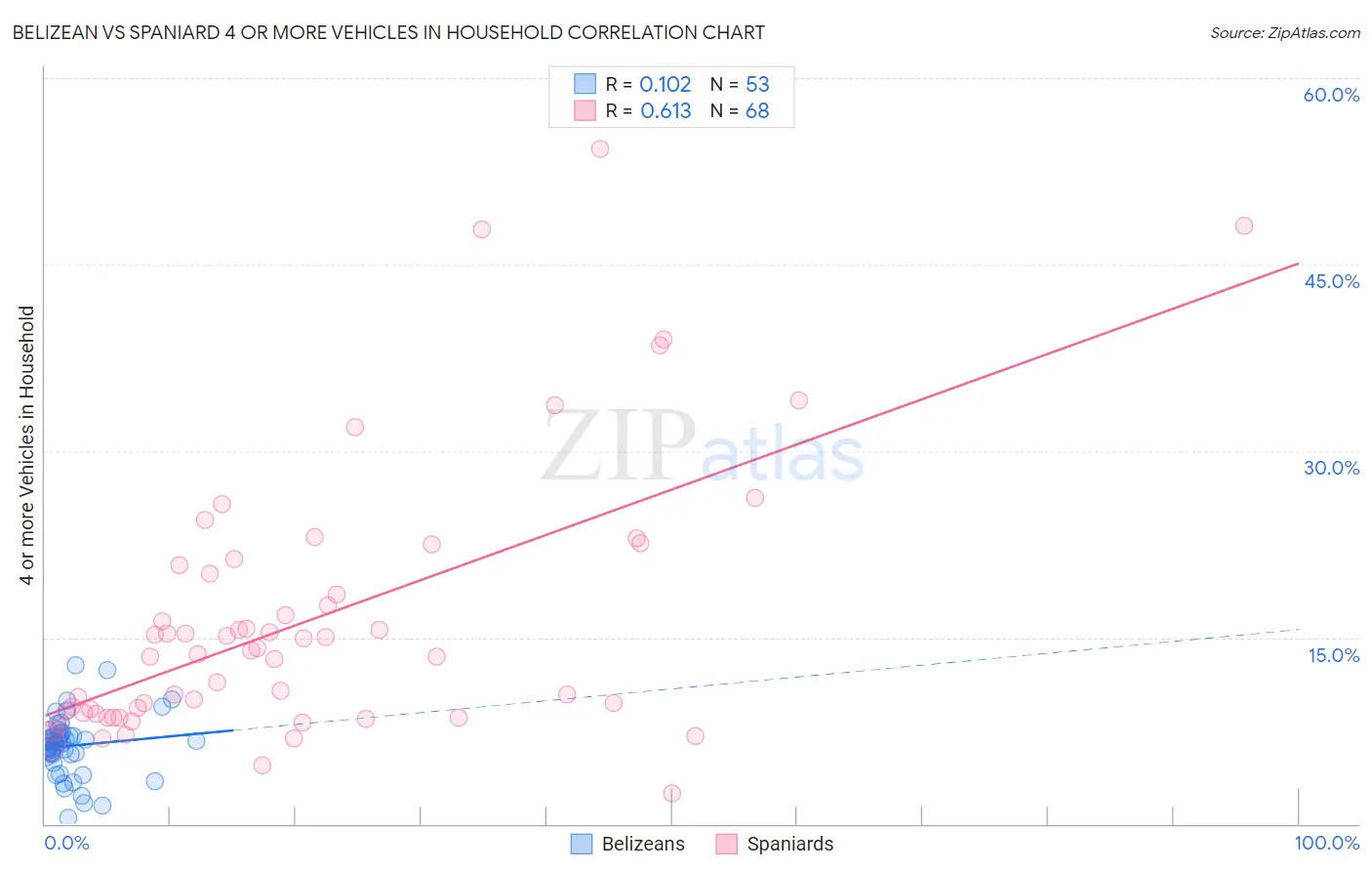 Belizean vs Spaniard 4 or more Vehicles in Household