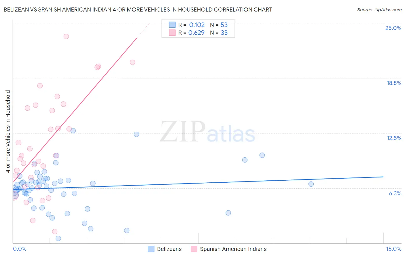 Belizean vs Spanish American Indian 4 or more Vehicles in Household