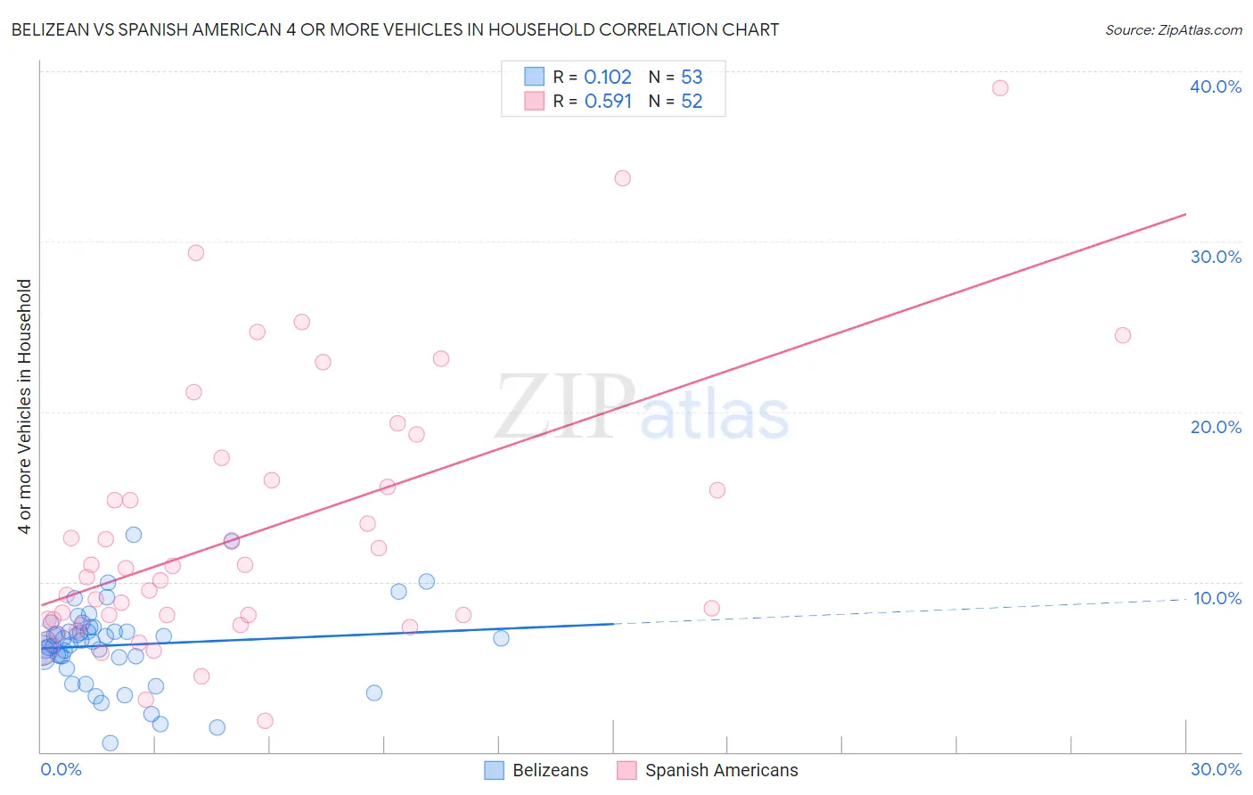 Belizean vs Spanish American 4 or more Vehicles in Household