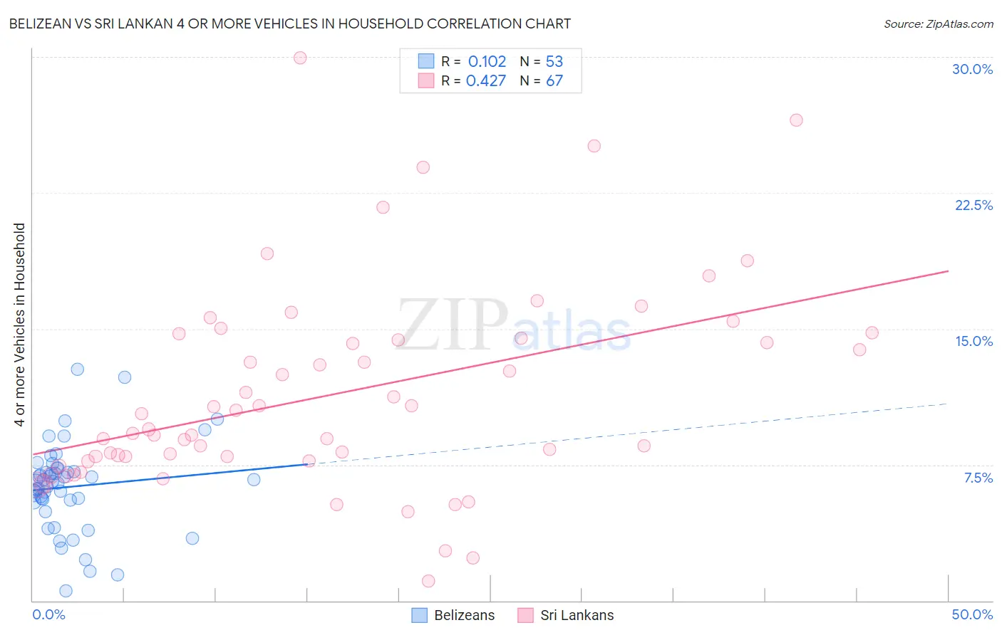 Belizean vs Sri Lankan 4 or more Vehicles in Household