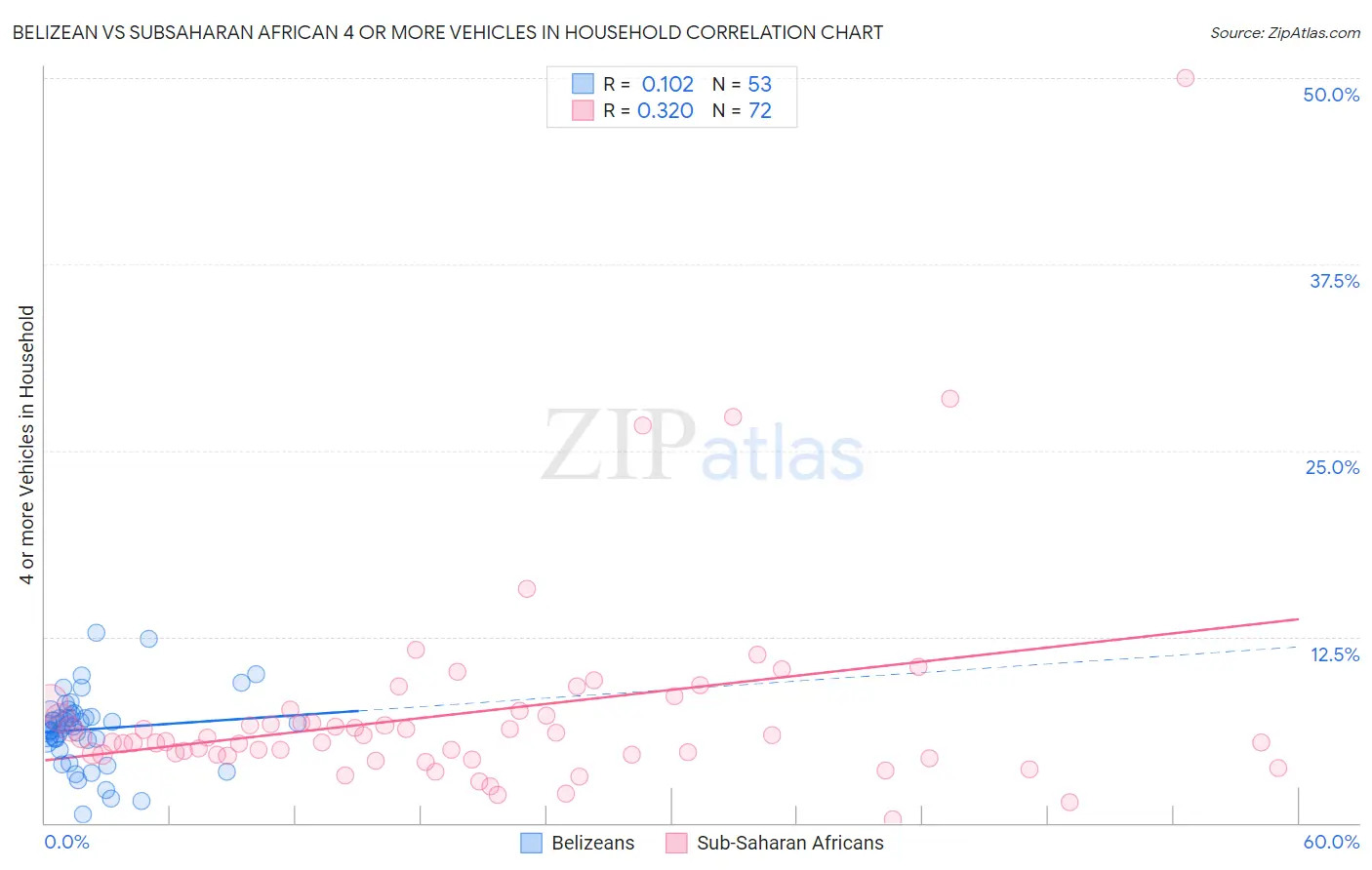 Belizean vs Subsaharan African 4 or more Vehicles in Household