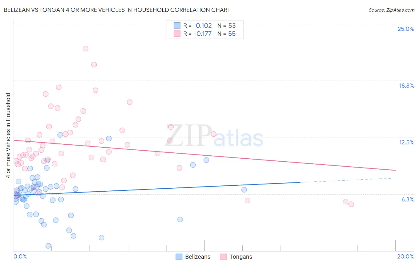 Belizean vs Tongan 4 or more Vehicles in Household