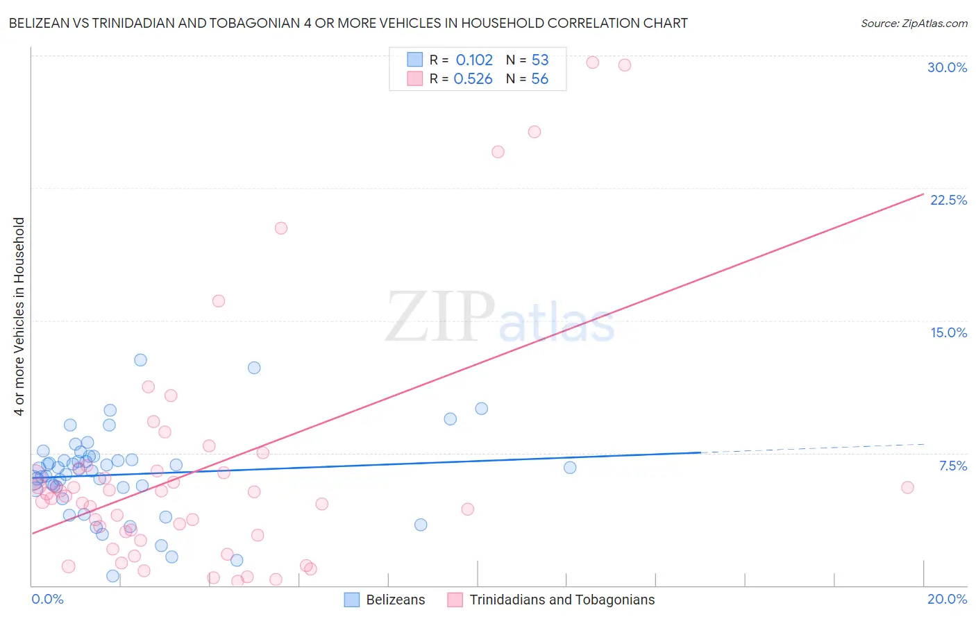 Belizean vs Trinidadian and Tobagonian 4 or more Vehicles in Household