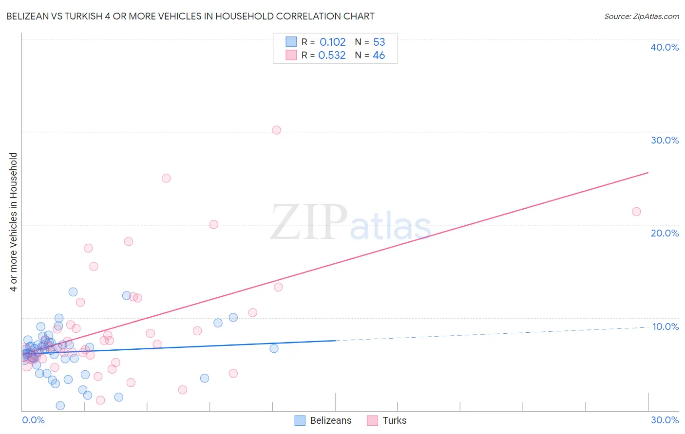 Belizean vs Turkish 4 or more Vehicles in Household