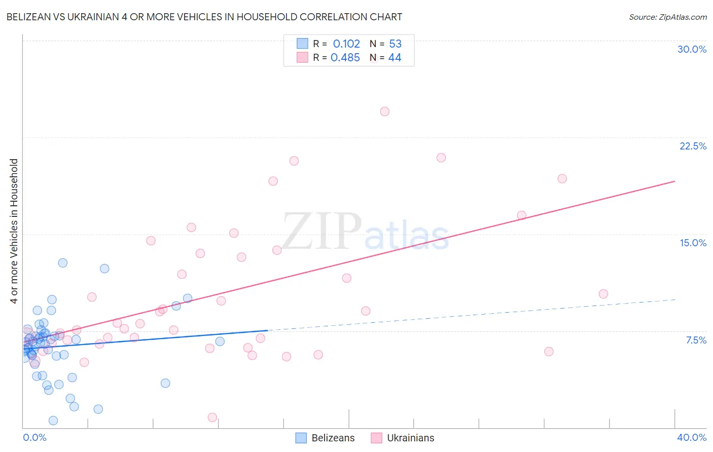 Belizean vs Ukrainian 4 or more Vehicles in Household