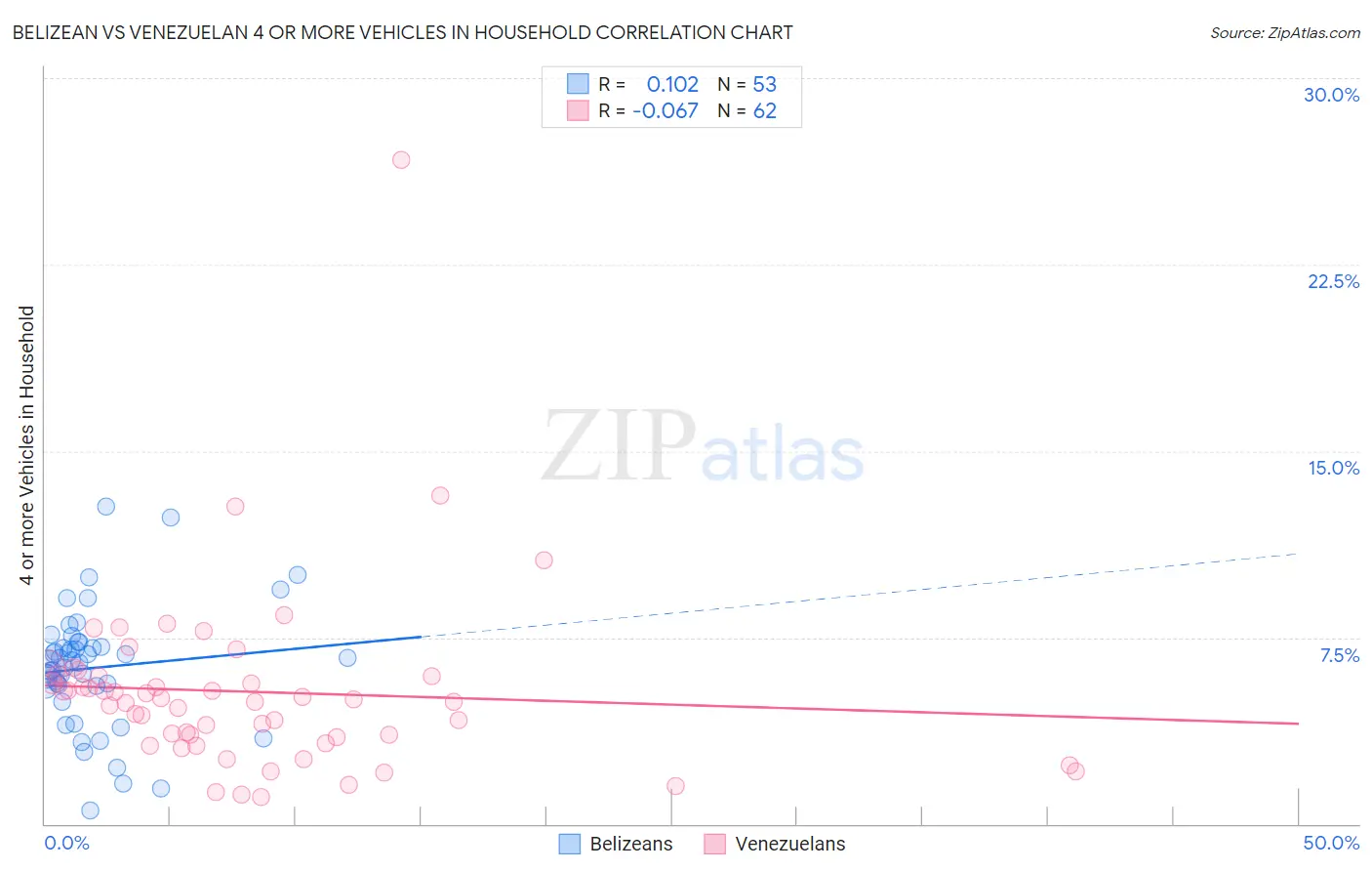 Belizean vs Venezuelan 4 or more Vehicles in Household