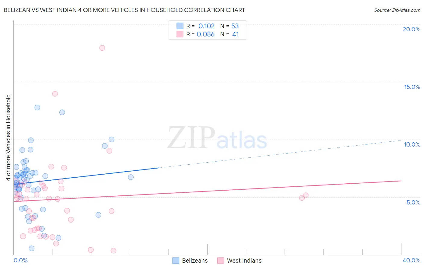 Belizean vs West Indian 4 or more Vehicles in Household