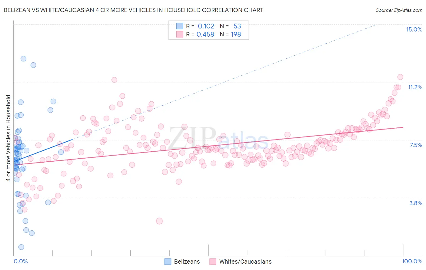 Belizean vs White/Caucasian 4 or more Vehicles in Household