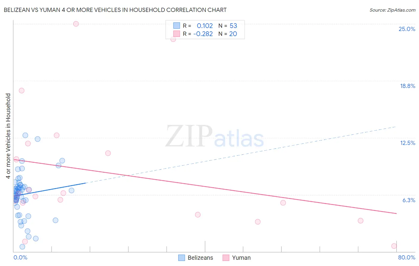 Belizean vs Yuman 4 or more Vehicles in Household