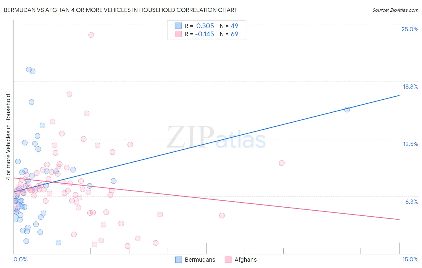 Bermudan vs Afghan 4 or more Vehicles in Household