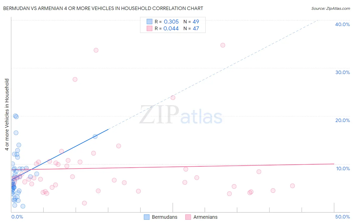 Bermudan vs Armenian 4 or more Vehicles in Household