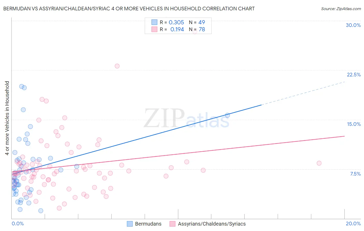 Bermudan vs Assyrian/Chaldean/Syriac 4 or more Vehicles in Household