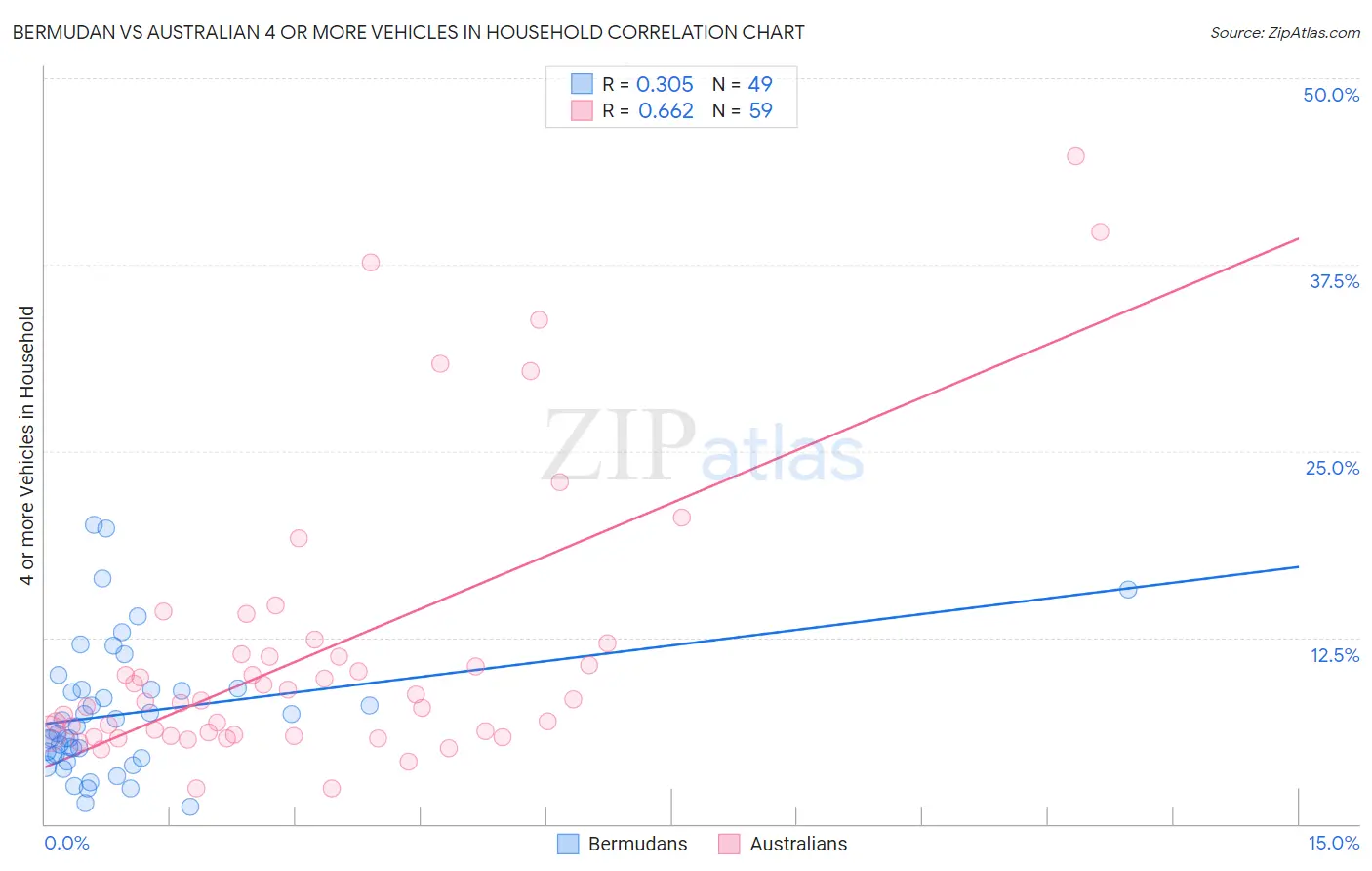 Bermudan vs Australian 4 or more Vehicles in Household