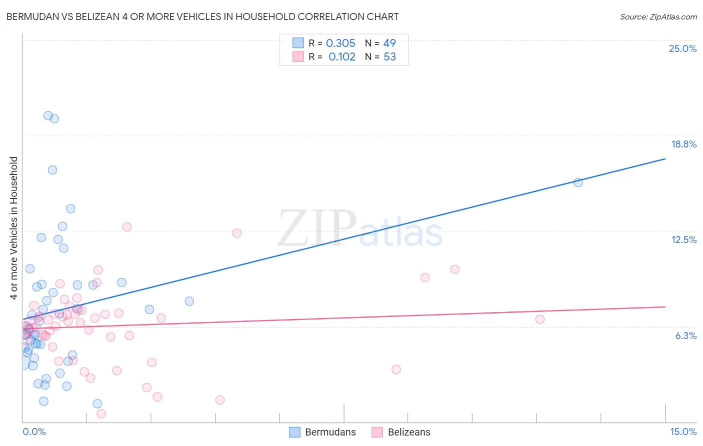 Bermudan vs Belizean 4 or more Vehicles in Household