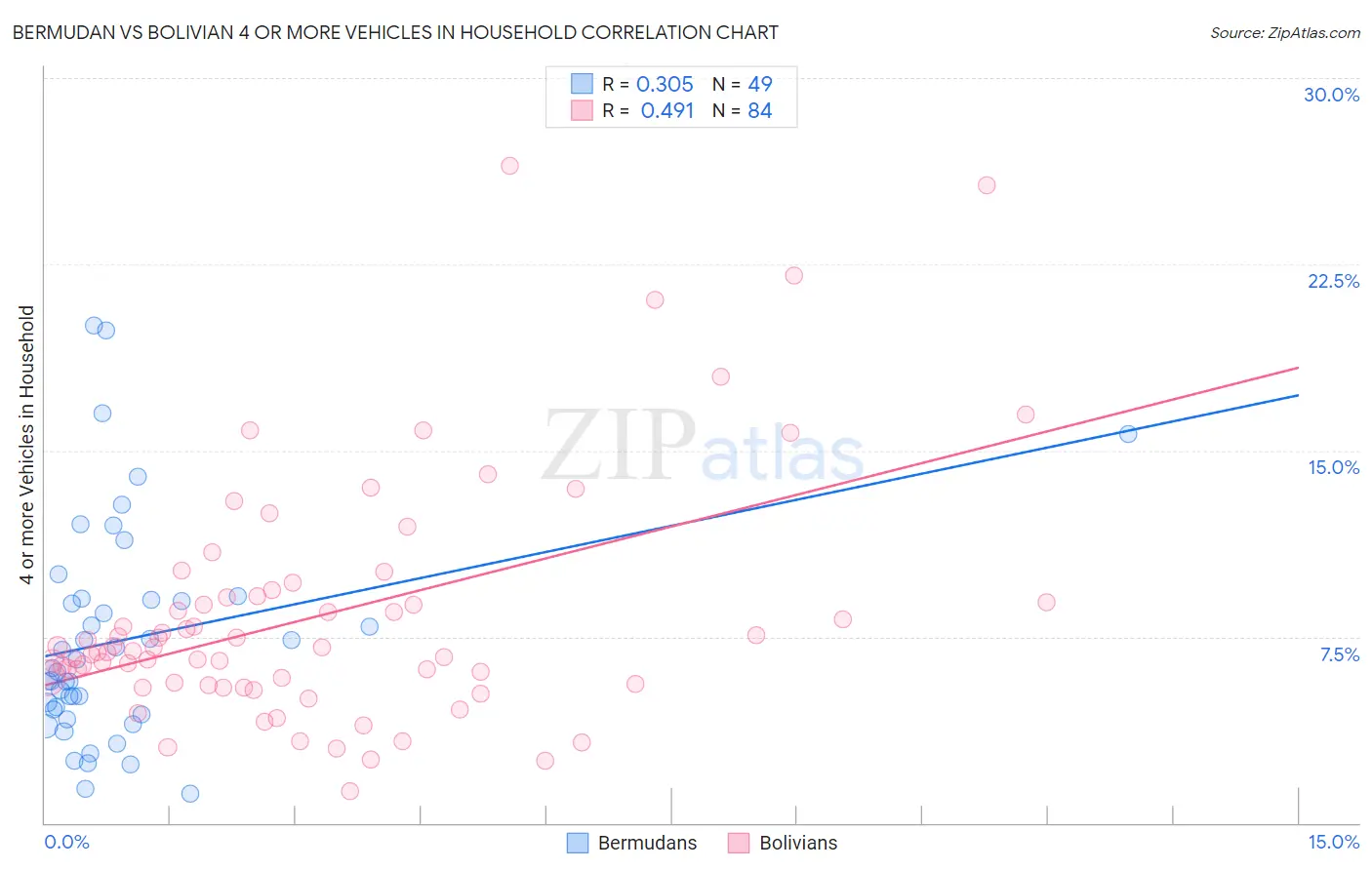 Bermudan vs Bolivian 4 or more Vehicles in Household