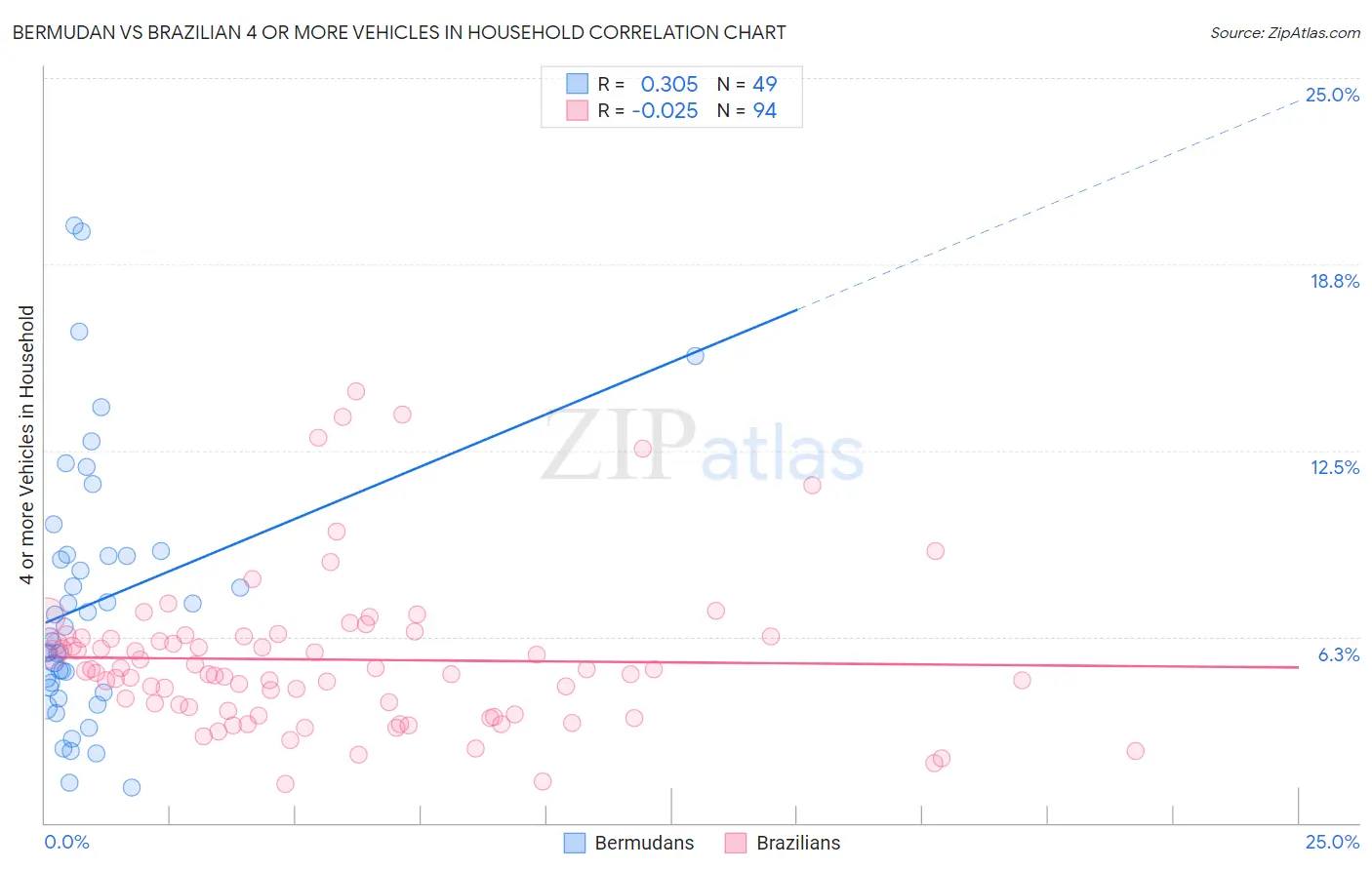 Bermudan vs Brazilian 4 or more Vehicles in Household