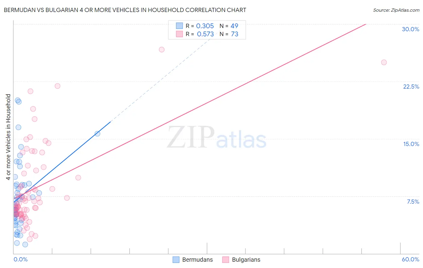 Bermudan vs Bulgarian 4 or more Vehicles in Household
